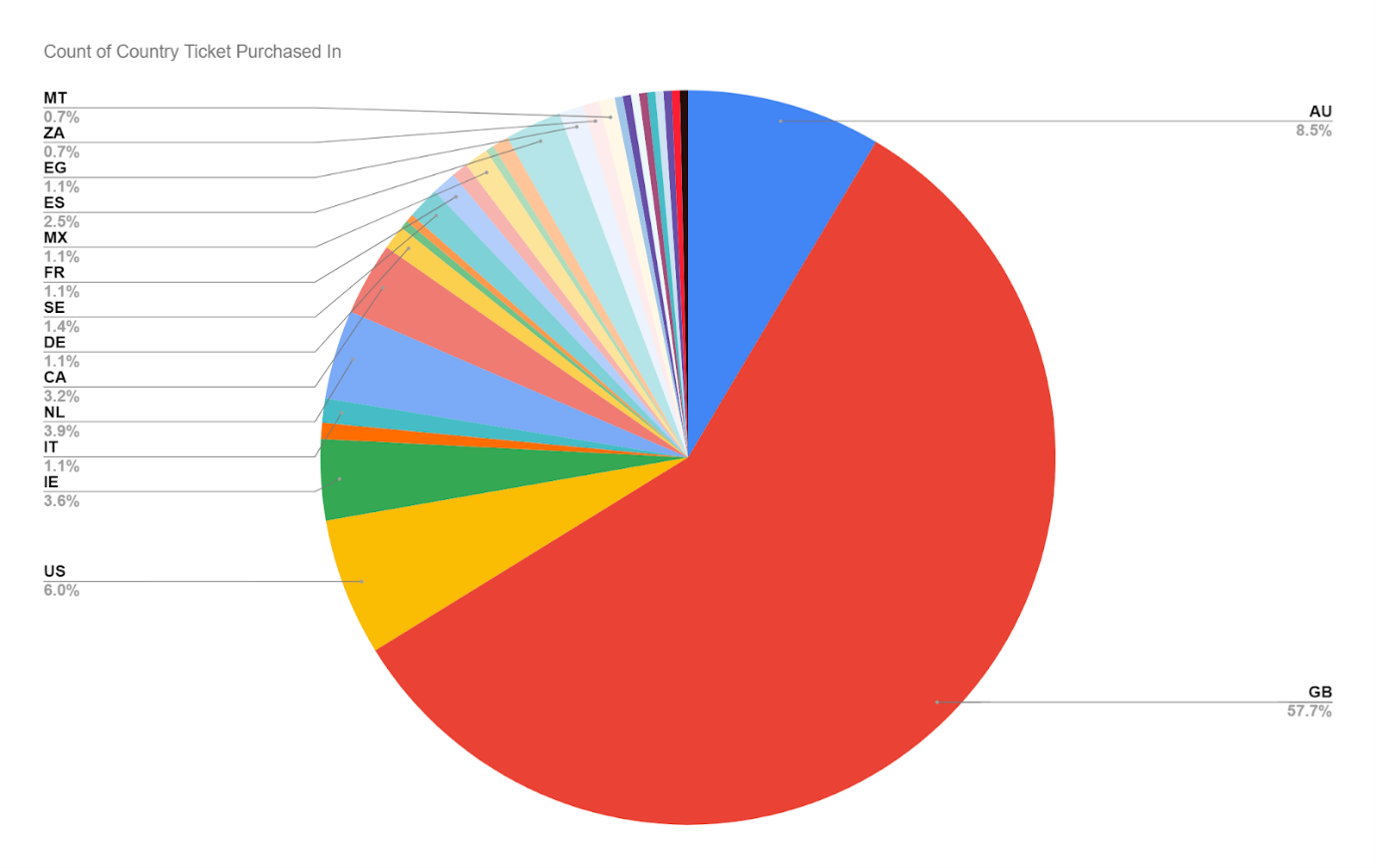 BPG21 tickets by country.png