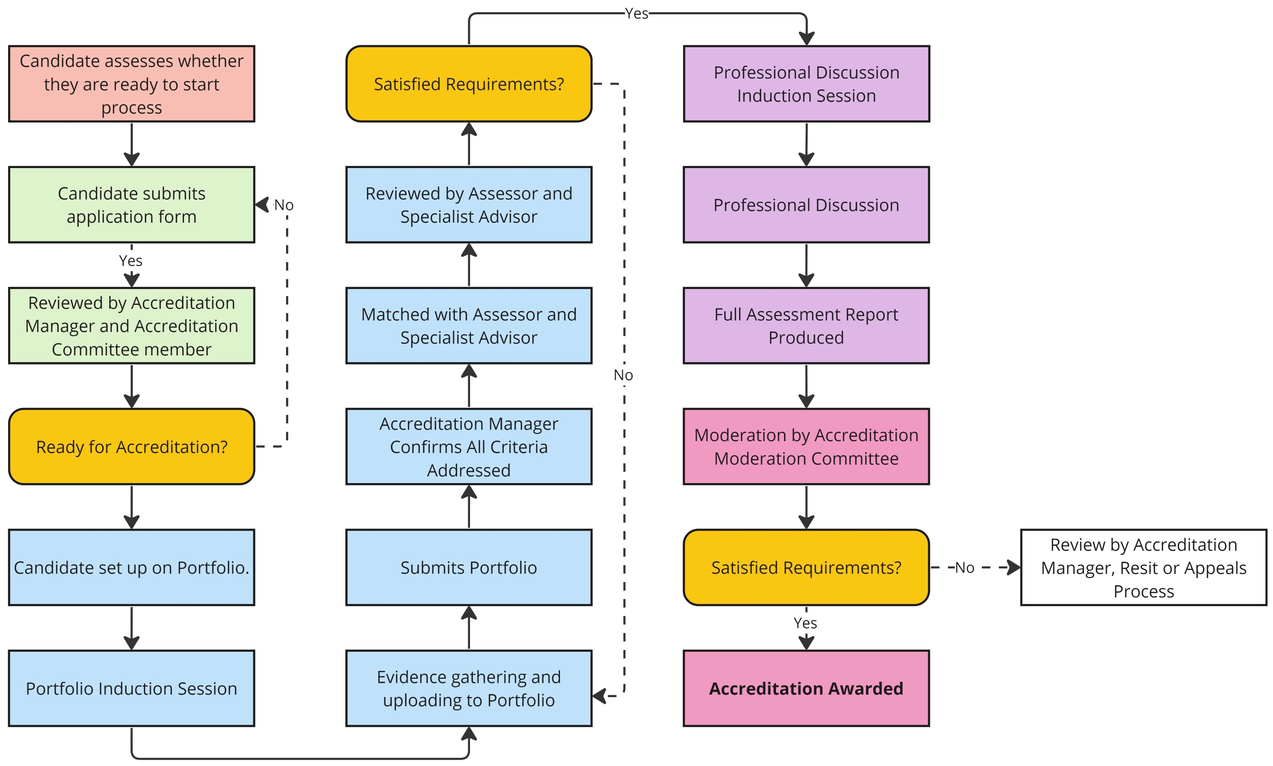 Accreditation Process.jpg